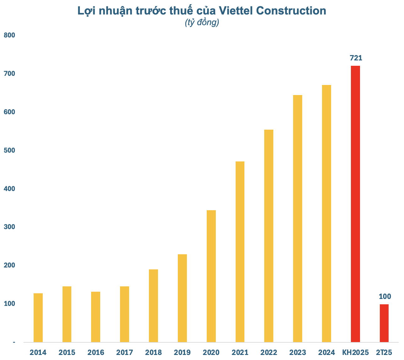 Doanh nghiệp 13.000 tỷ “họ” Viettel trở lại mức tăng trưởng lợi nhuận 2 chữ số- Ảnh 2.