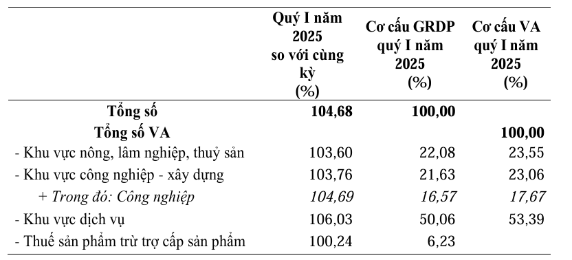 Quý I/2025, GRDP tỉnh Lâm Đồng đạt 26.865,1 tỷ đồng, tăng 14,57%  - Ảnh 1