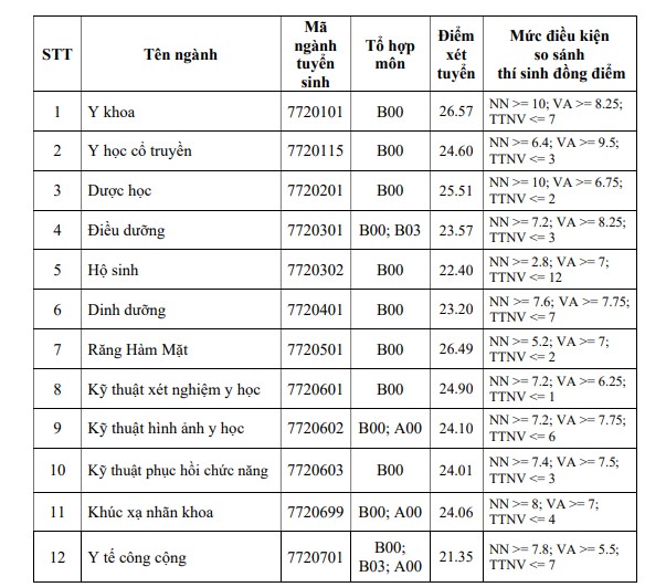 Điểm chuẩn các ngành của Trường Đại học Y khoa Phạm Ngọc Thạch năm 2024. Ảnh: Nhà trường
