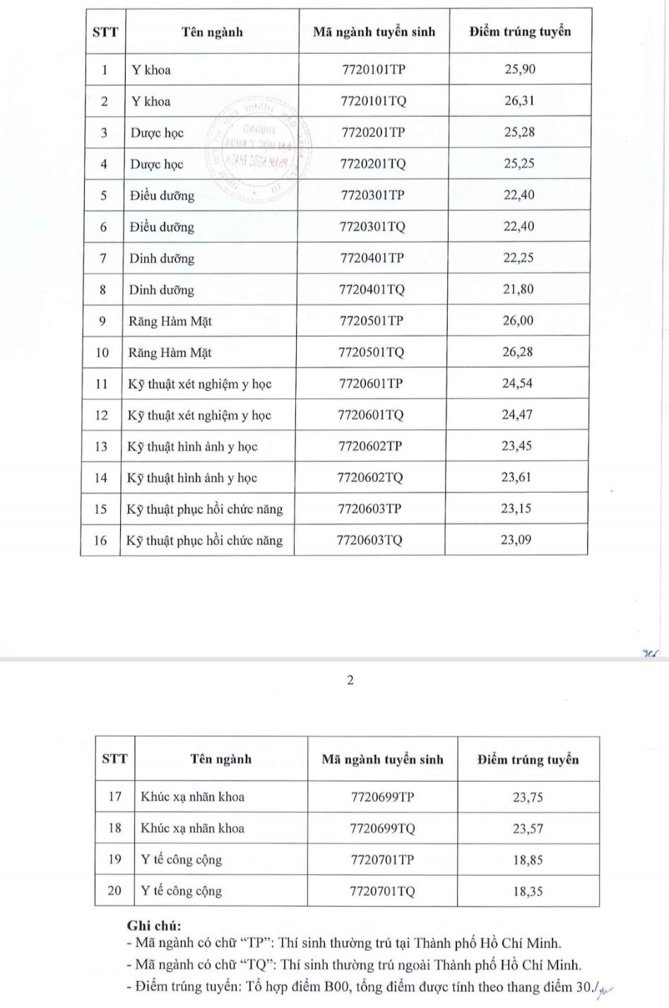 Điểm chuẩn Trường đại học Y khoa Phạm Ngọc Thạch năm 2023. Ảnh: Nhà trường