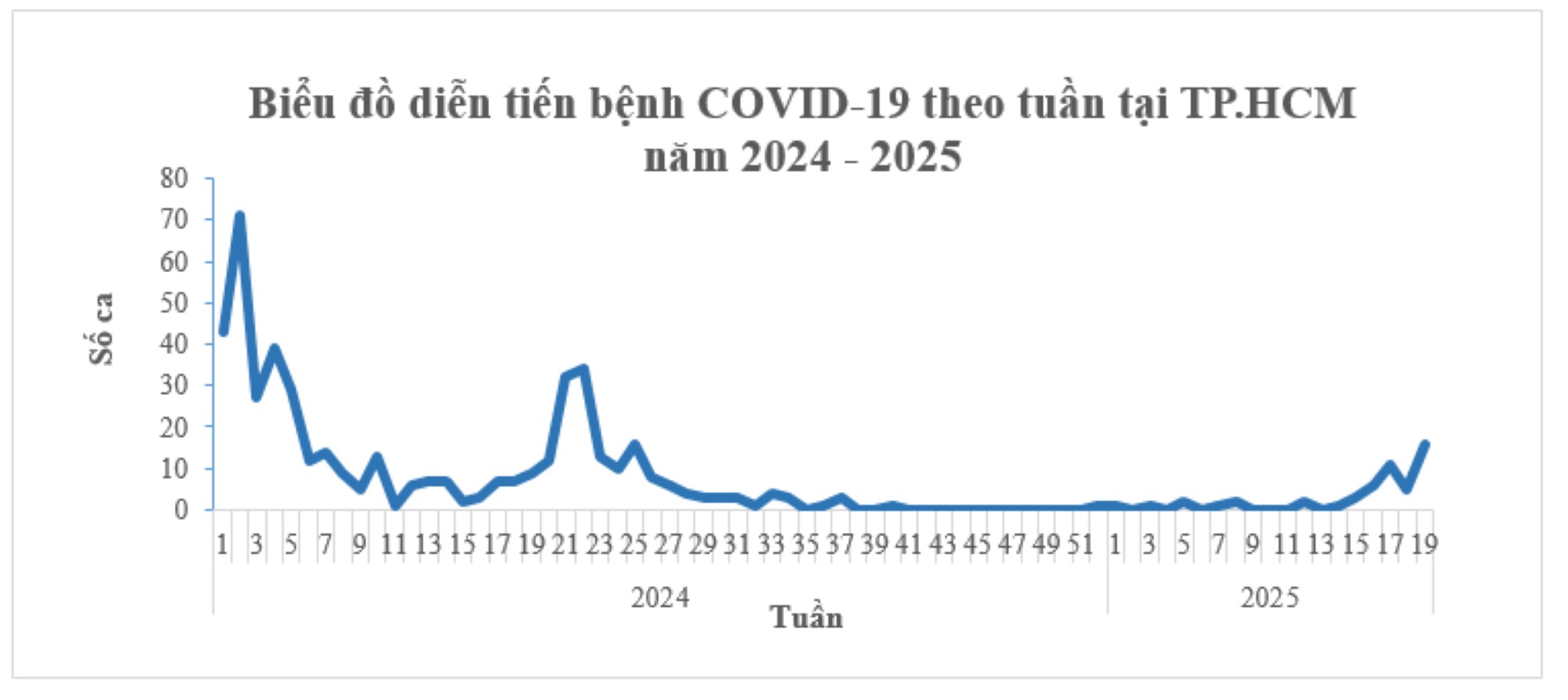 Diễn biến bệnh COVID-19 theo tuần tại TPHCM năm 2024 - 2025. Ảnh: Sở Y tế TPHCM cung cấp