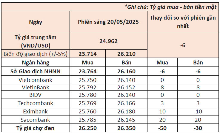 Ngày 21/5: Ngân hàng Nhà nước giảm giá USD, Kho bạc muốn mua lượng lớn ngoại tệ- Ảnh 1.