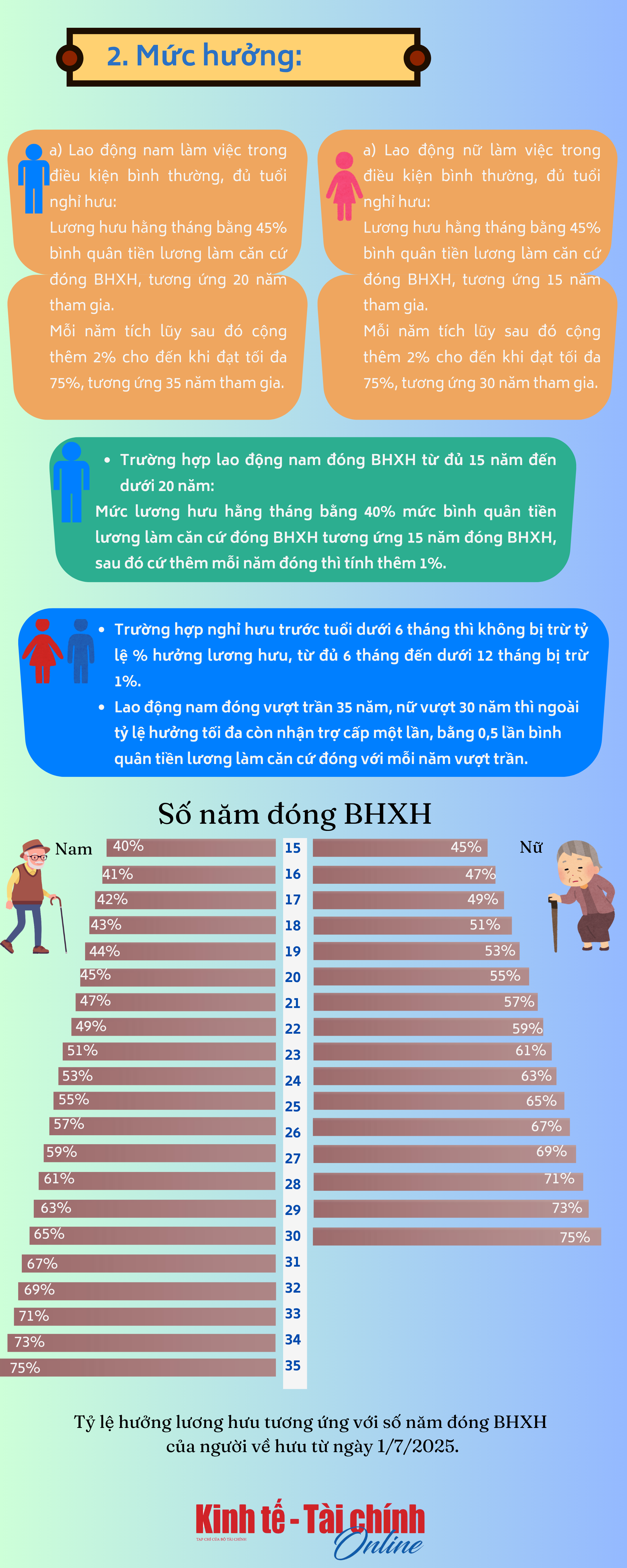 Điều kiện hưởng lương hưu từ ngày 1/7/2025 - Ảnh 2