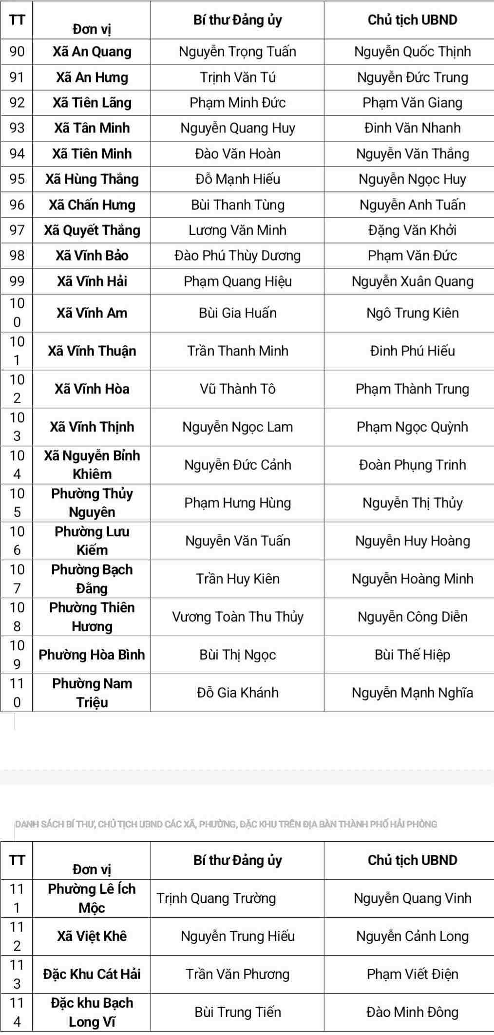 Danh sách lãnh đạo chủ chốt các xã, phường, đặc khu ở Hải Phòng.