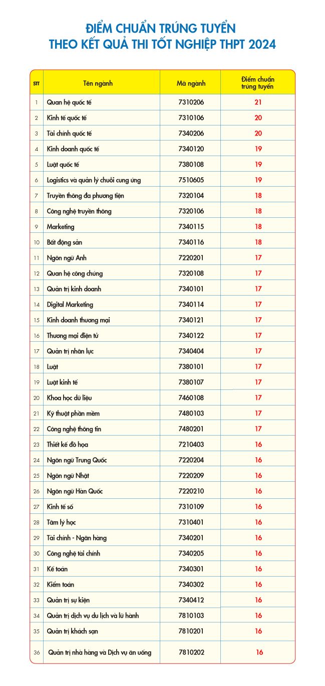 Điểm chuẩn Trường Đại học Kinh tế - Tài chính TPHCM xét kết quả thi tốt nghiệp THPT năm 2024. Ảnh: UEF