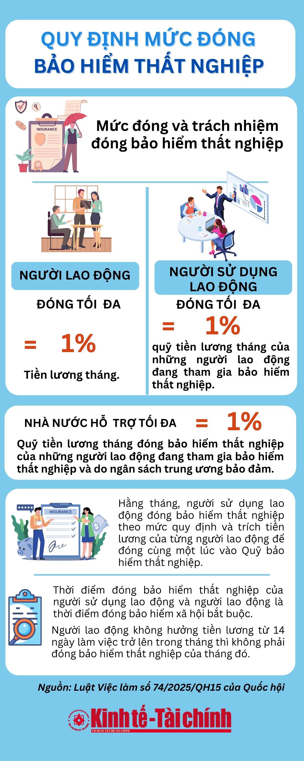 Quy định mức đóng bảo hiểm thất nghiệp - Ảnh 1