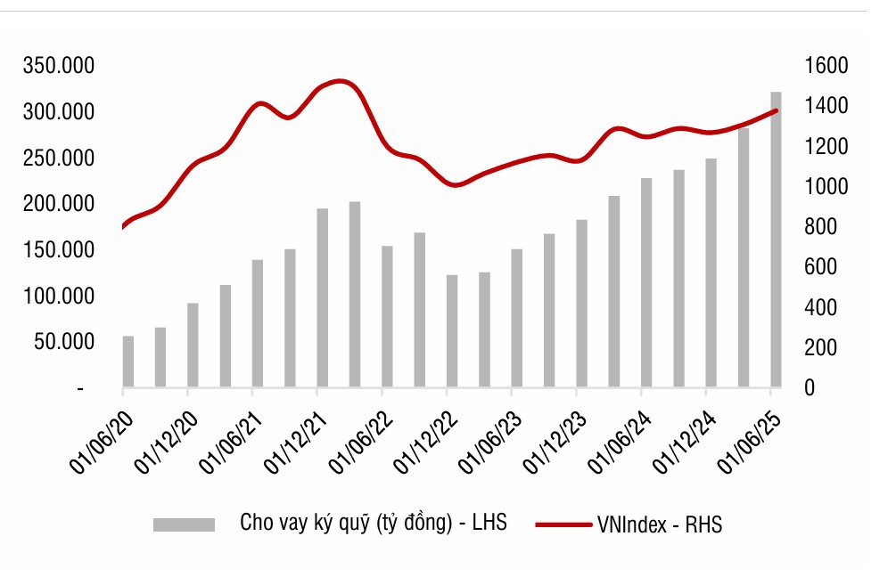 Dư nợ cho vay ký quỹ và diễn biến VN-Index. Nguồn: SSI Research