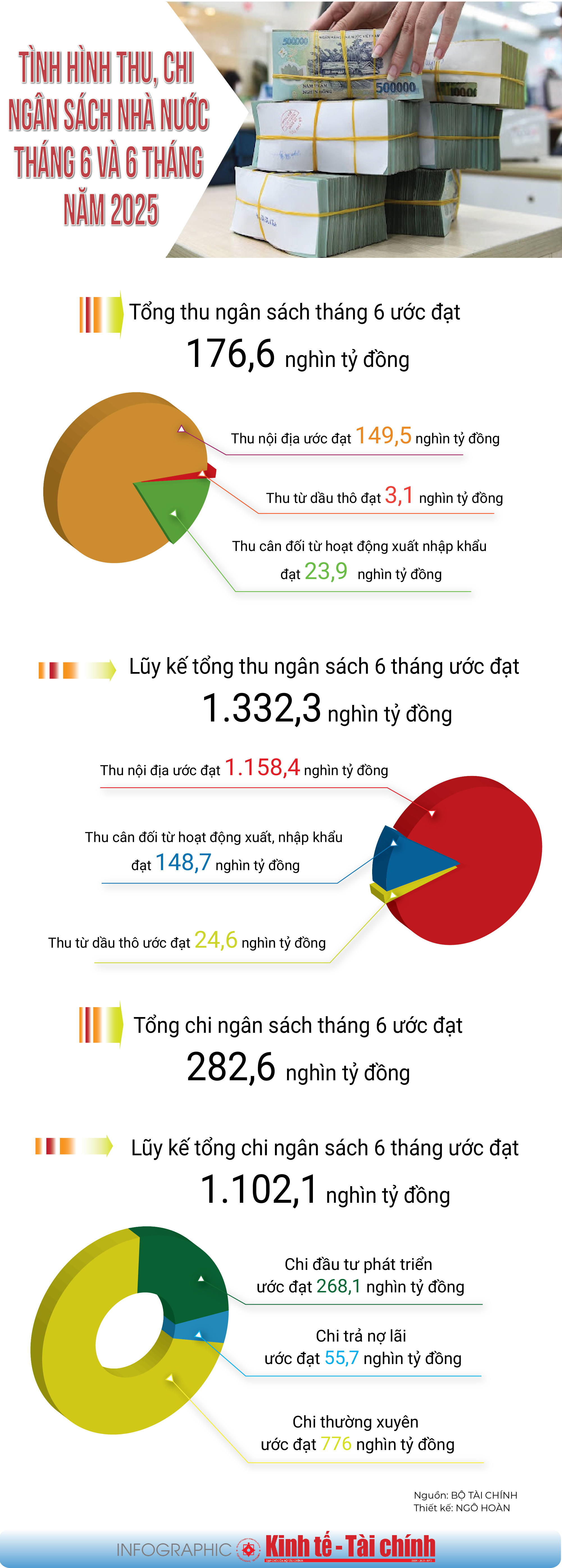 INFOGRAPHIC: Toàn cảnh thu- chi ngân sách nhà nước nửa đầu năm 2025 - Ảnh 1
