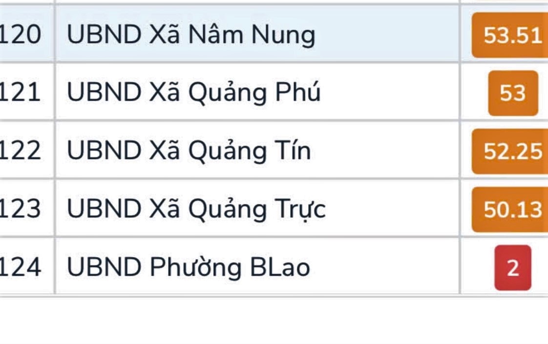 Trên Cổng dịch vụ Công quốc gia, đơn vị hành chính phường B'Lao, tỉnh Lâm Đồng được thể hiện là (phường BLao). Ảnh: Lam Hồng