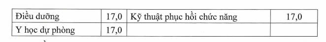 Điểm sàn xét tuyển nhóm ngành sức khỏe có cấp chứng chỉ hành nghề. Ảnh: Bộ GDĐT