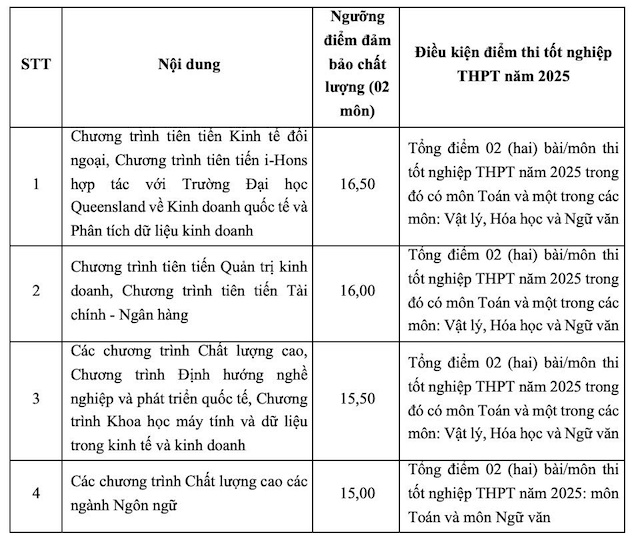 Nhóm đối tượng xét tuyển kết hợp giữa kết quả thi tốt nghiệp THPT năm 2025 và chứng chỉ ngoại ngữ quốc tế Thí sinh tham gia xét tuyển kết hợp giữa kết quả thi tốt nghiệp THPT năm 2025 và chứng chỉ ngoại ngữ quốc tế, ngoài các điều kiện đã công bố tại Thông tin tuyển sinh Đại học chính quy năm 2025 của Trường, cần đáp ứng điều kiện về điểm thi tốt nghiệp THPT năm 2025 như sau: