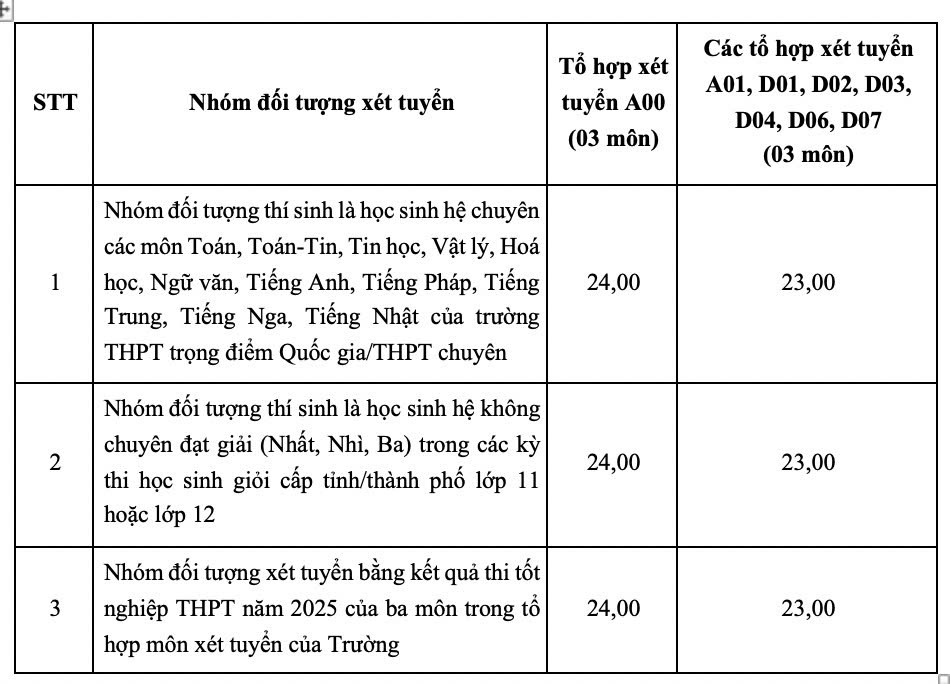 Điểm sàn xét tuyển với nhóm đối tượng là thí sinh hệ chuyên, hệ không chuyên đạt giải tỉnh/thành phố và thí sinh sử dụng kết quả 3 môn thi tốt nghiệp THPT năm 2025. Ảnh: FTU