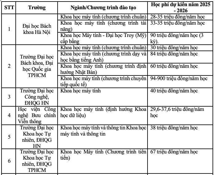 Học phí dự kiến ngành Khoa học máy tính năm 2025 tại một số trường. Ảnh: Vân Trang
