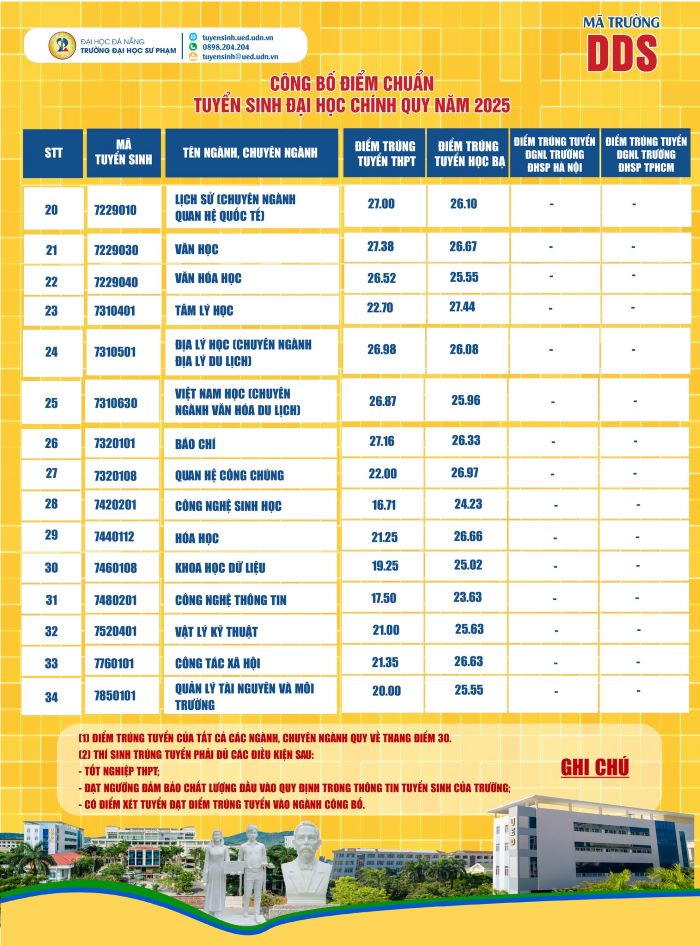 Điểm chuẩn Trường Đại học Sư phạm - Đại học Đà Nẵng năm 2025. Ảnh: Nhà trường