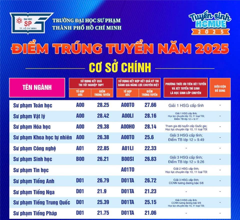 Điểm chuẩn trúng tuyển ngành Sư phạm Hóa học Trường Đại học Sư phạm TPHCM năm 2025. Ảnh: Nhà trường