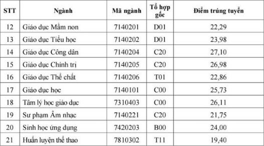 Điểm chuẩn trúng tuyển Trường Đại học Sư phạm - Đại học Thái Nguyên năm 2025. Ảnh: Nhà trường.