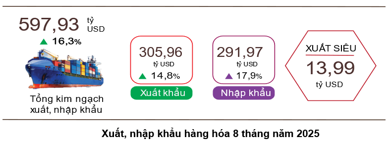 xnk-hang-hoa-8-thang-2025.png