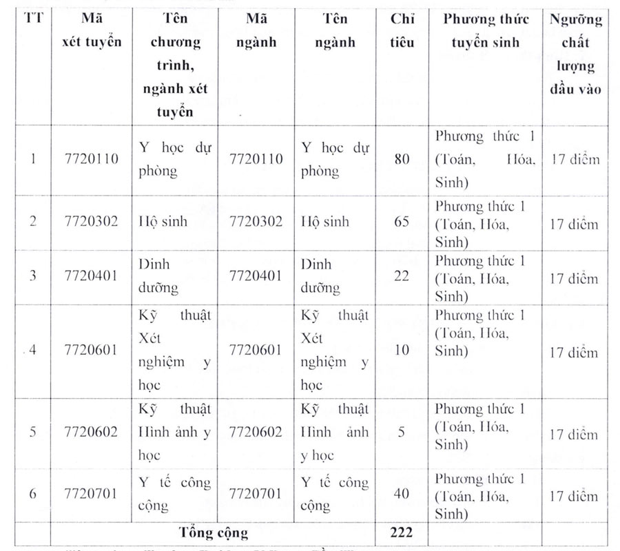 Chỉ tiêu xét tuyển bổ sung Trường Đại học Y Dược Cần Thơ năm 2025. Ảnh: Nhà trường