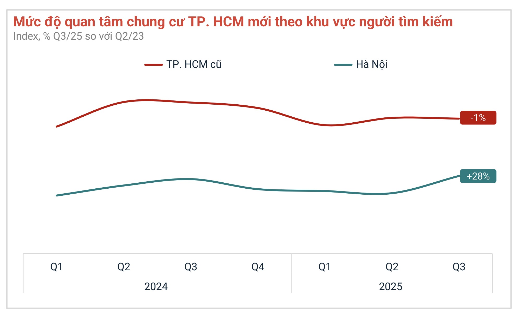 Lượng tìm kiếm chung cư TP. Hồ Chí Minh từ Hà Nội tăng mạnh trong quý 3/2025. Nguồn: Batdongsan.com.vn
