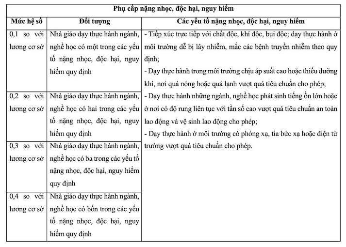 Đề xuất mức phụ cấp nặng nhọc, độc hại, nguy hiểm với các đối tượng nhà giáo bên cạnh tiền lương.
