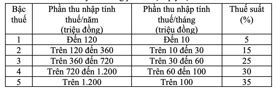 Biểu thuế luỹ tiến từng phần được quy định tại