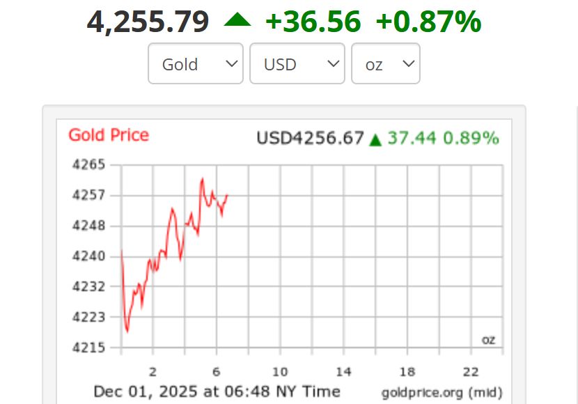 Giá vàng thế giới lúc 6h48 ngày 1.12 giờ New York, tức 18h48 ngày 1.12 giờ Việt Nam giao dịch ở mức 4.255,79 USD/ounce. Ảnh: Goldprice