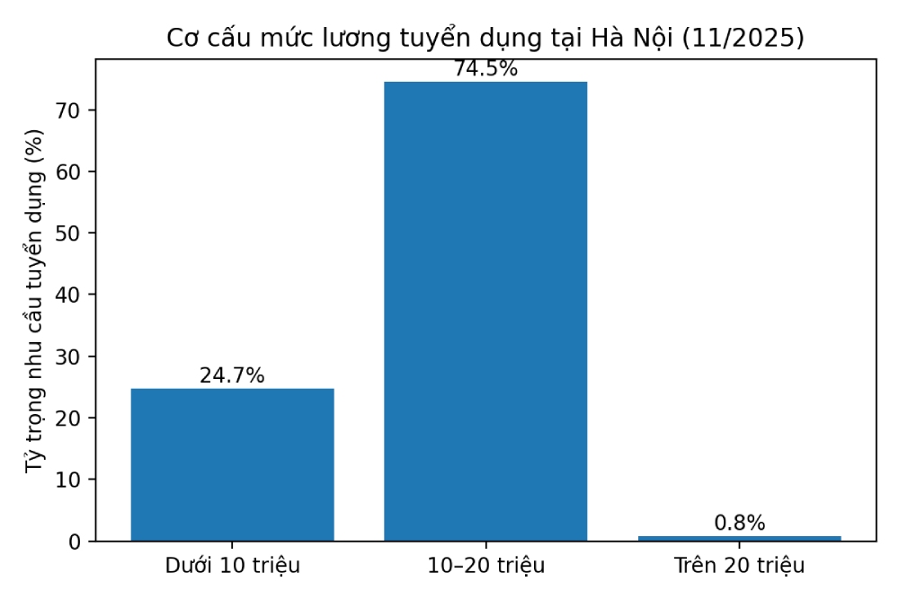 Biểu đồ cơ cấu mức lương tuyển dụng tại Hà Nội, tháng 11.2025. Ảnh: Quỳnh Chi