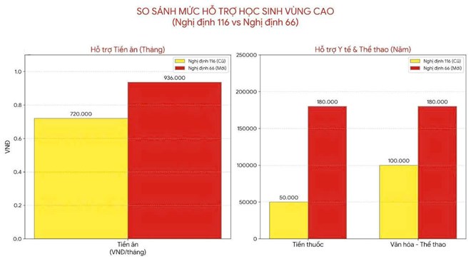 Nghị định 66 tiếp sức học sinh vùng cao vững bước đến trường
