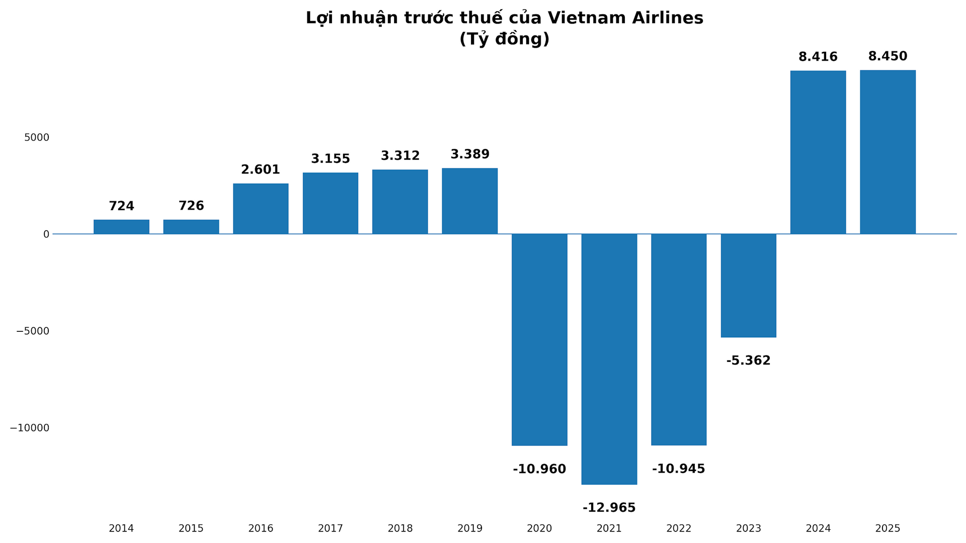 loi-nhuan-vietnam-airlines-16x9-bold-values.png