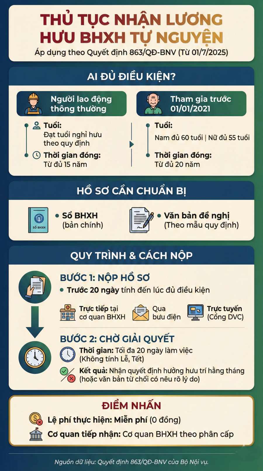 Infographic hướng dẫn chi tiết thủ tục hưởng lương hưu BHXH tự nguyện, điều kiện và hồ sơ nhận hưu trí theo Quyết định 863/QĐ-BNV. Đồ hoạ: Trà My
