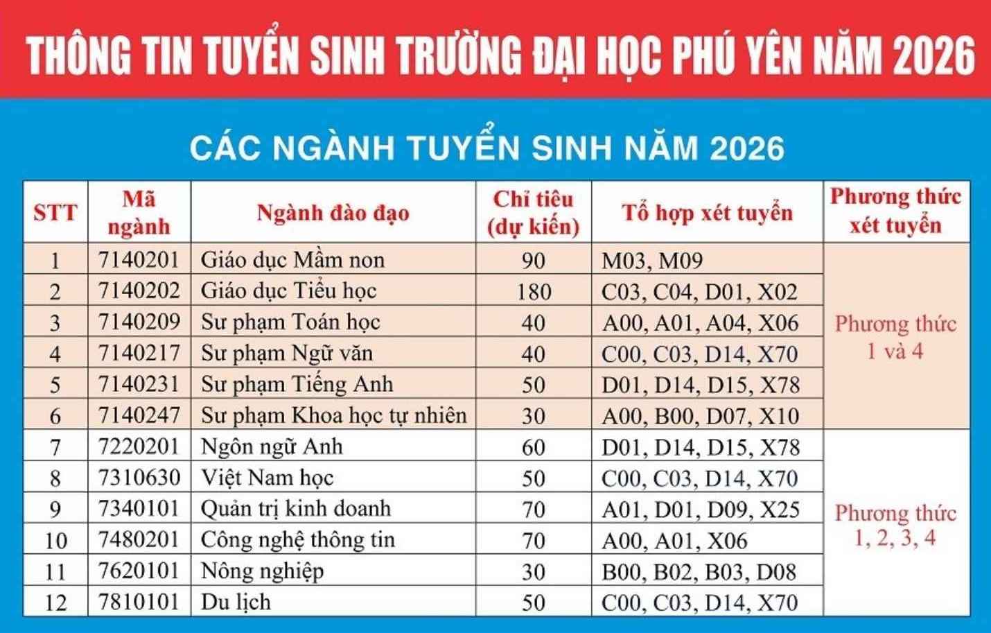 Các ngành đào tạo và dự kiến chỉ tiêu tuyển sinh năm 2026 của Trường Đại học Phú Yên. Ảnh: Trường Đại học Phú Yên