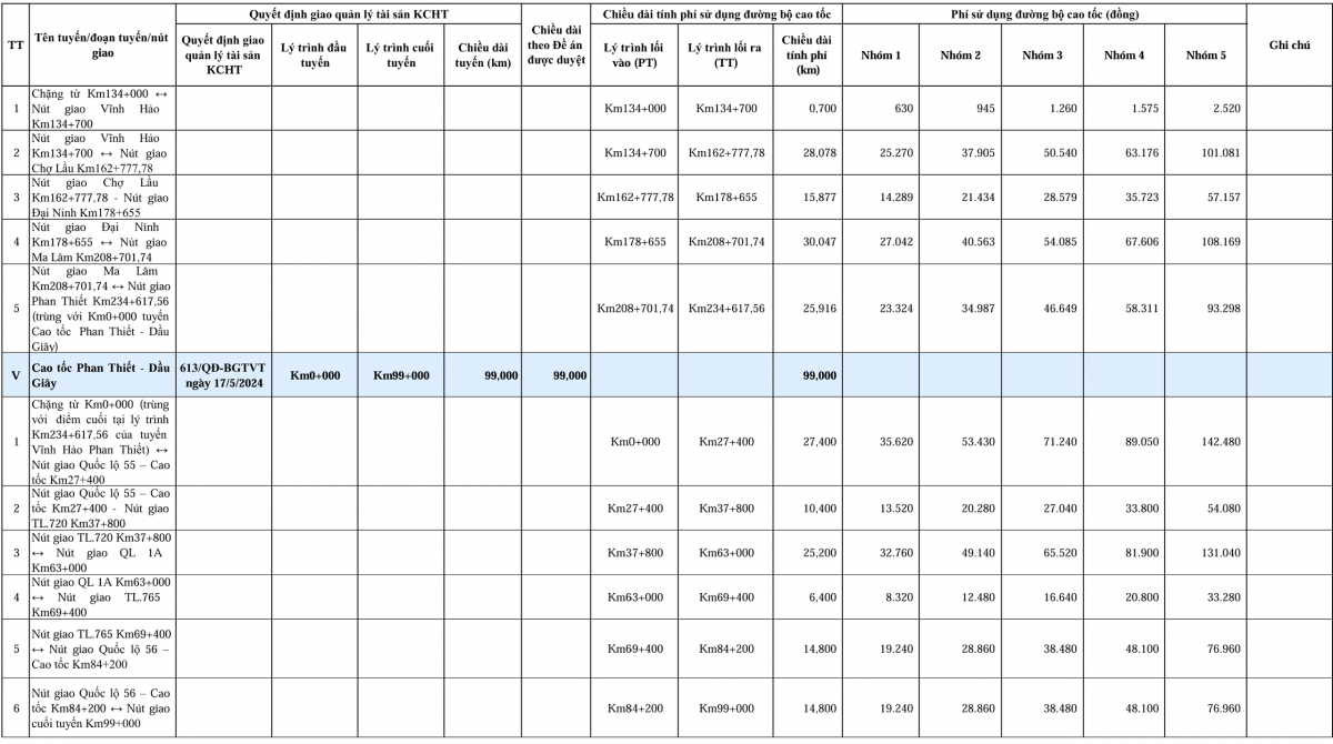 Chấp thuận mức thu phí sử dụng đường bộ trên 5 tuyến cao tốc Chấp thuận mức thu phí sử dụng đường bộ trên 5 tuyến cao tốc