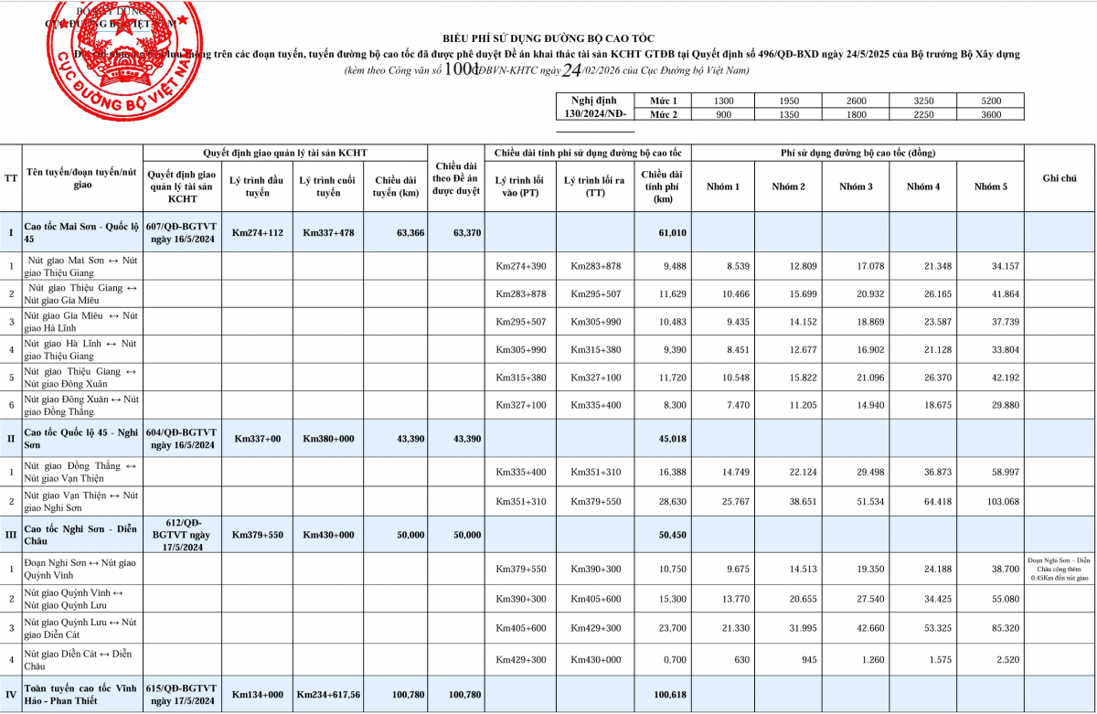 Chấp thuận mức thu phí sử dụng đường bộ trên 5 tuyến cao tốc Chấp thuận mức thu phí sử dụng đường bộ trên 5 tuyến cao tốc