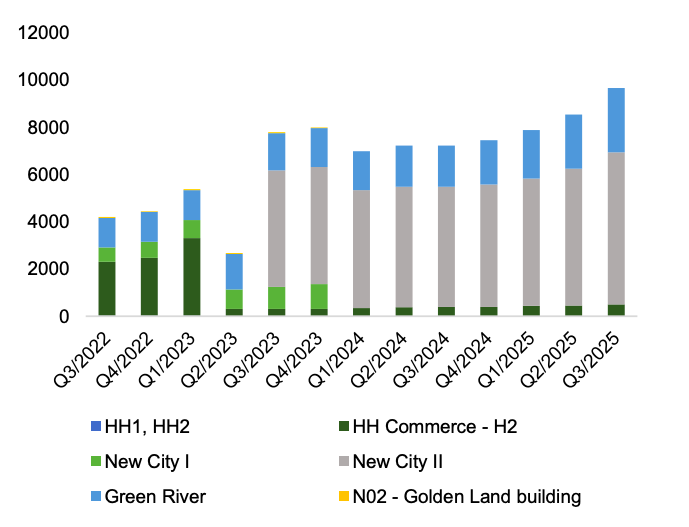 Dự báo lợi nhuận của Hoàng Huy Group tăng 60% trong năm 2026