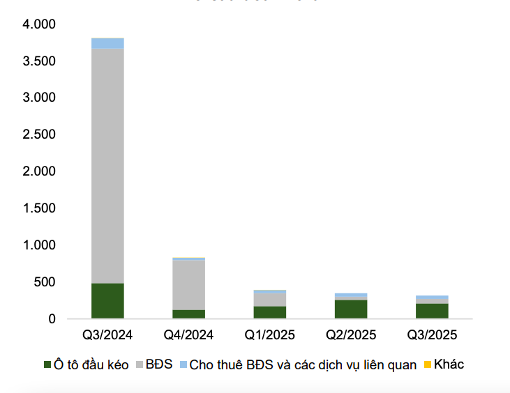 Dự báo lợi nhuận của Hoàng Huy Group tăng 60% trong năm 2026