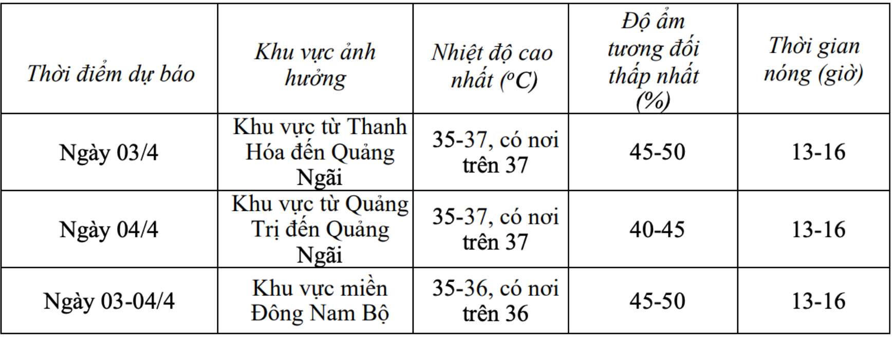 Dự báo chi tiết nhiệt độ ở Trung Bộ và Nam Bộ. Ảnh: Trung tâm Dự báo Khí tượng Thủy văn Quốc gia