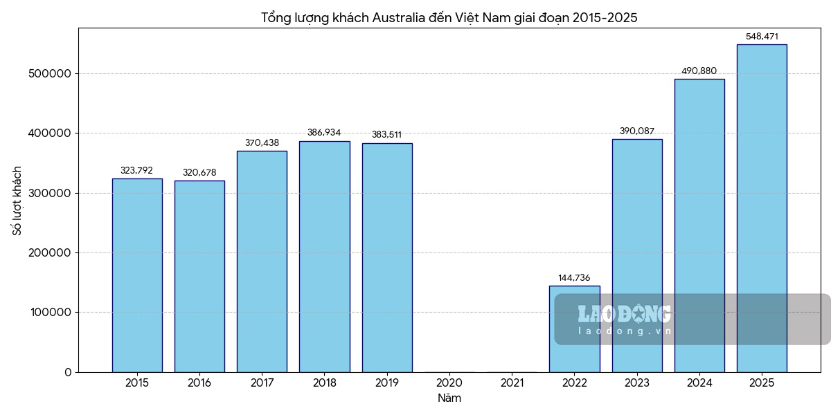 Lượng khách Australia đến Việt Nam giai đoạn 2015-2025. Nguồn: Cục Du lịch Quốc gia Việt Nam