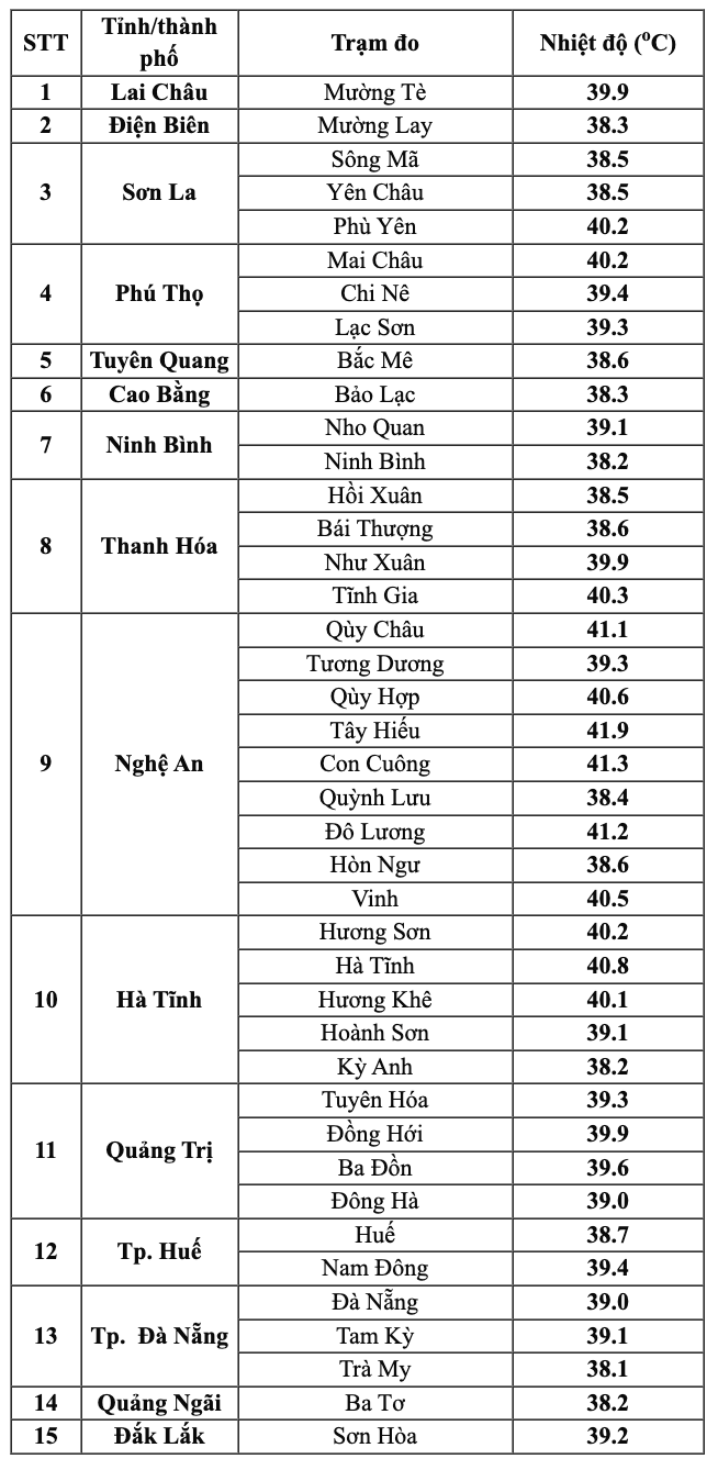 Nhiệt độ thực đo cao nhất ngày 7.4 tại một số trạm quan trắc khí tượng. Nguồn: Trung tâm Dự báo Khí tượng Thủy văn Quốc gia