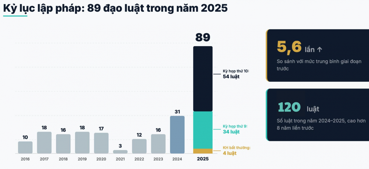 Nguồn: Báo cáo Dòng chảy pháp luật kinh doanh 2025 Nguồn: Báo cáo Dòng chảy pháp luật kinh doanh 2025