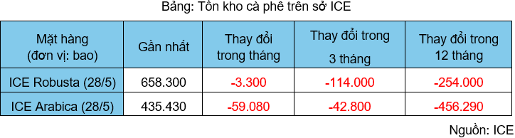 anh-4_-ton-kho-ca-phe-tren-so-ice.png