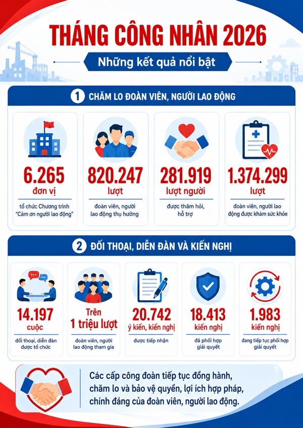 Hàng triệu người lao động được chăm lo trong Tháng Công nhân 2026