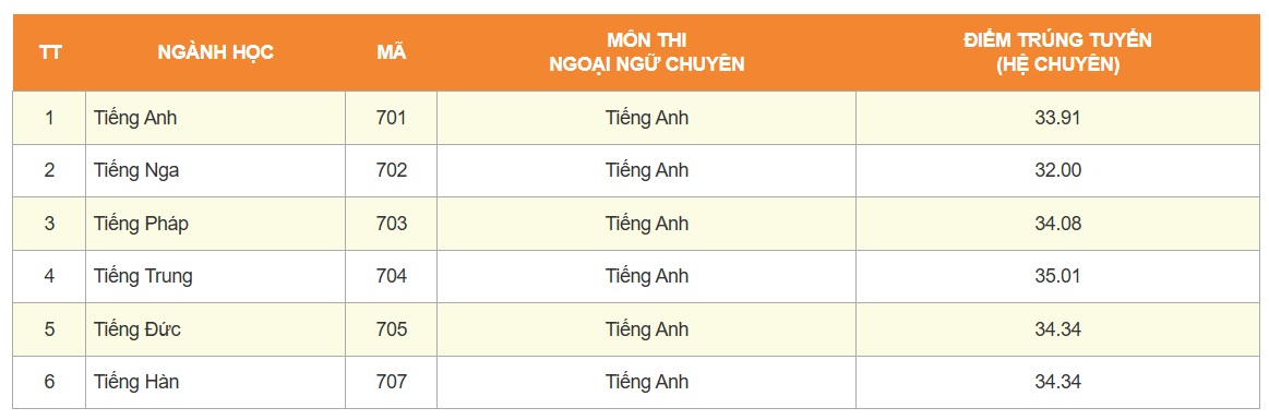 Điểm chuẩn xét tuyển bổ sung vào Trường THPT Chuyên Ngoại ngữ.