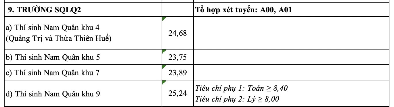 Điểm chuẩn Trường Sĩ quan Lục quân 2 năm 2024. Ảnh: Nhà trường