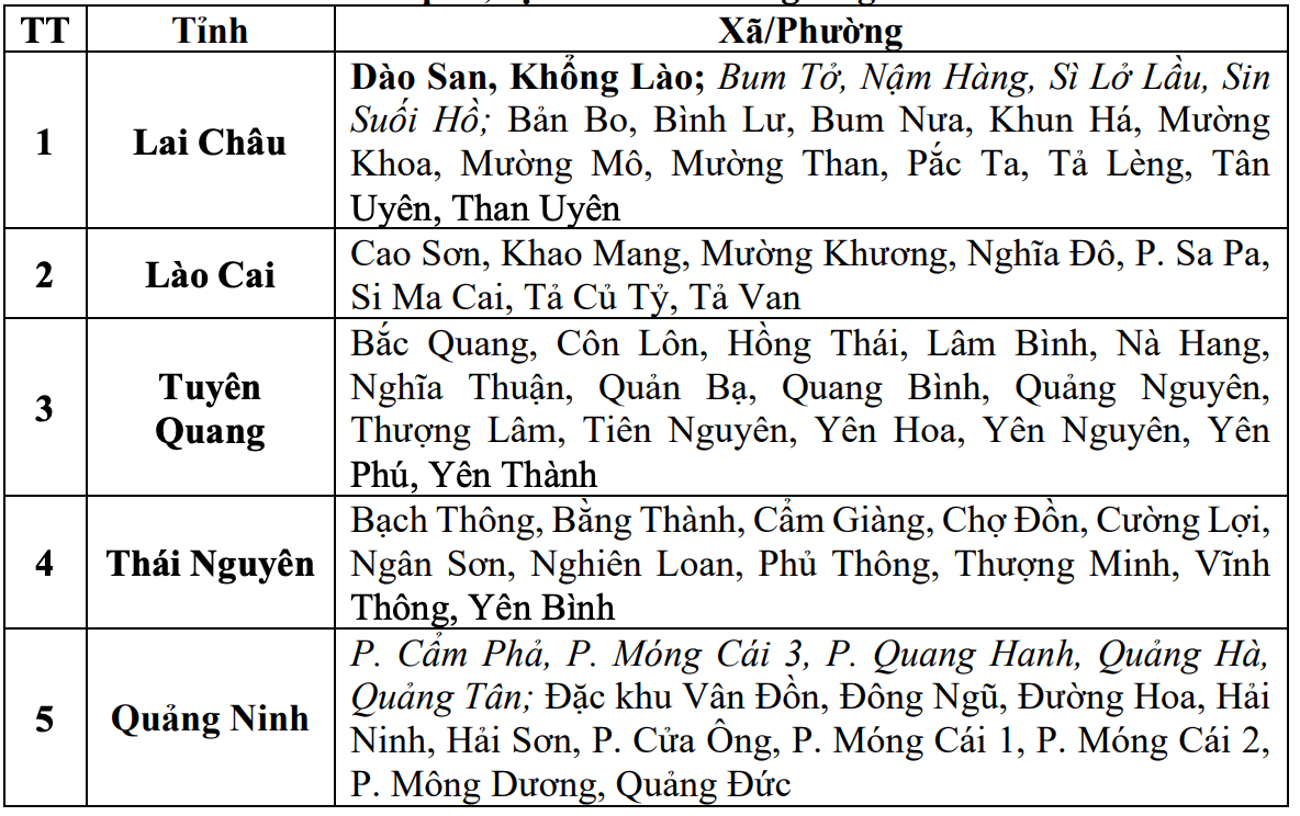 Danh sách các khu vực có nguy cơ xảy ra lũ quét, sạt lở đất đá trong 6 giờ tới (tính từ 8h30 ngày 8.7). Nguồn: Trung tâm Dự báo Khí tượng Thủy văn Quốc gia