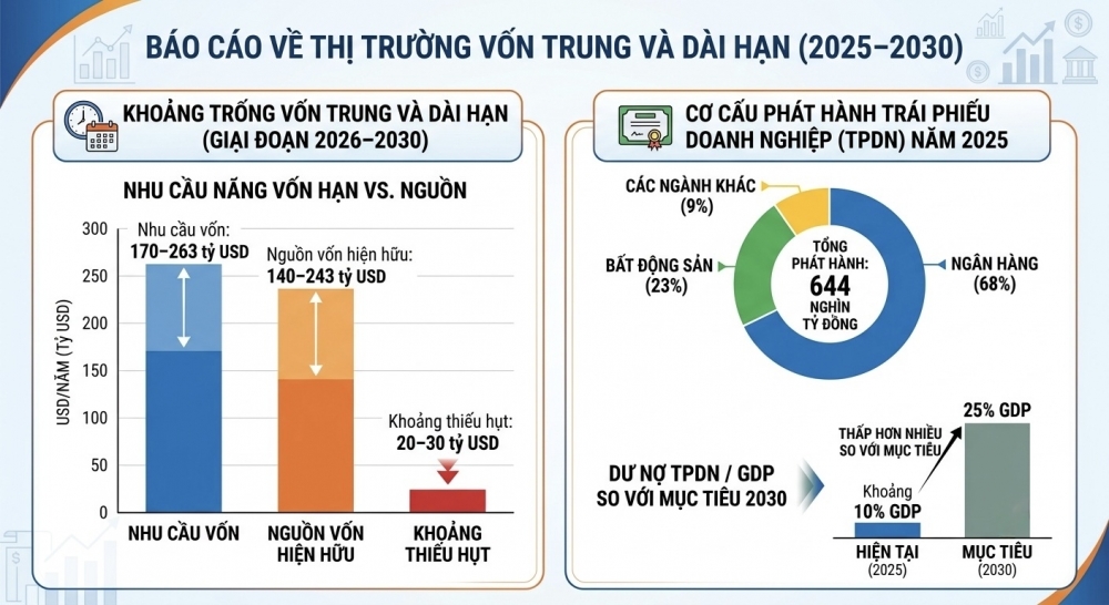 Bài 5: Thị trường vốn trước sứ mệnh tăng trưởng 2 con số vốn