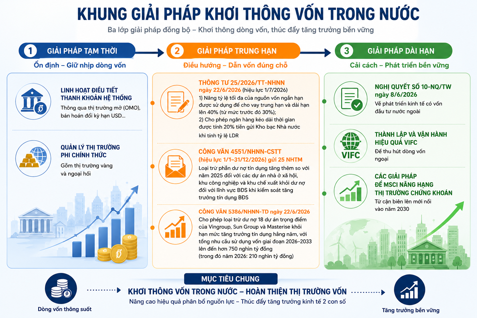 Tăng trưởng 2 con số: Hoàn thiện thị trường vốn để nâng hiệu quả phân bổ nguồn lực Tăng trưởng 2 con số: Hoàn thiện thị trường vốn để nâng hiệu quả phân bổ nguồn lực