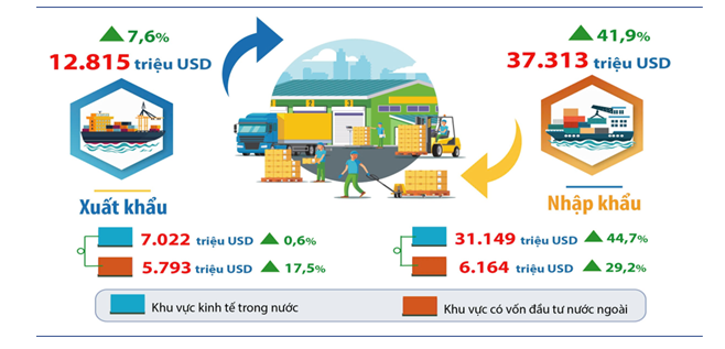 Mở rộng thị trường, tăng tốc xuất khẩu để Hà Nội chinh phục mục tiêu hơn 23 tỷ USD Mở rộng thị trường, tăng tốc xuất khẩu để Hà Nội chinh phục mục tiêu hơn 23 tỷ USD