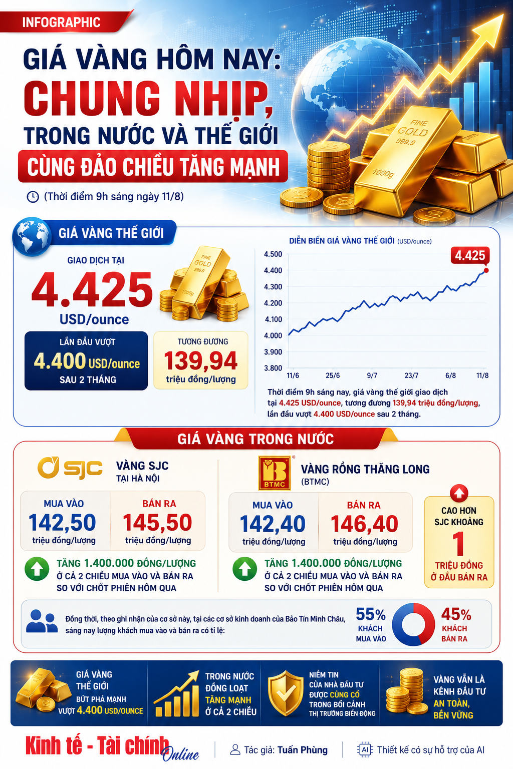 Giá vàng hôm nay: Chung nhịp, trong nước và thế giới cùng đảo chiều tăng mạnh Giá vàng hôm nay: Chung nhịp, trong nước và thế giới cùng đảo chiều tăng mạnh