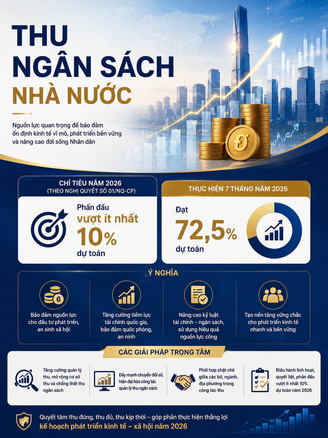 INFOGRAPHIC: Tăng trưởng kinh tế - xã hội 7 tháng năm 2026