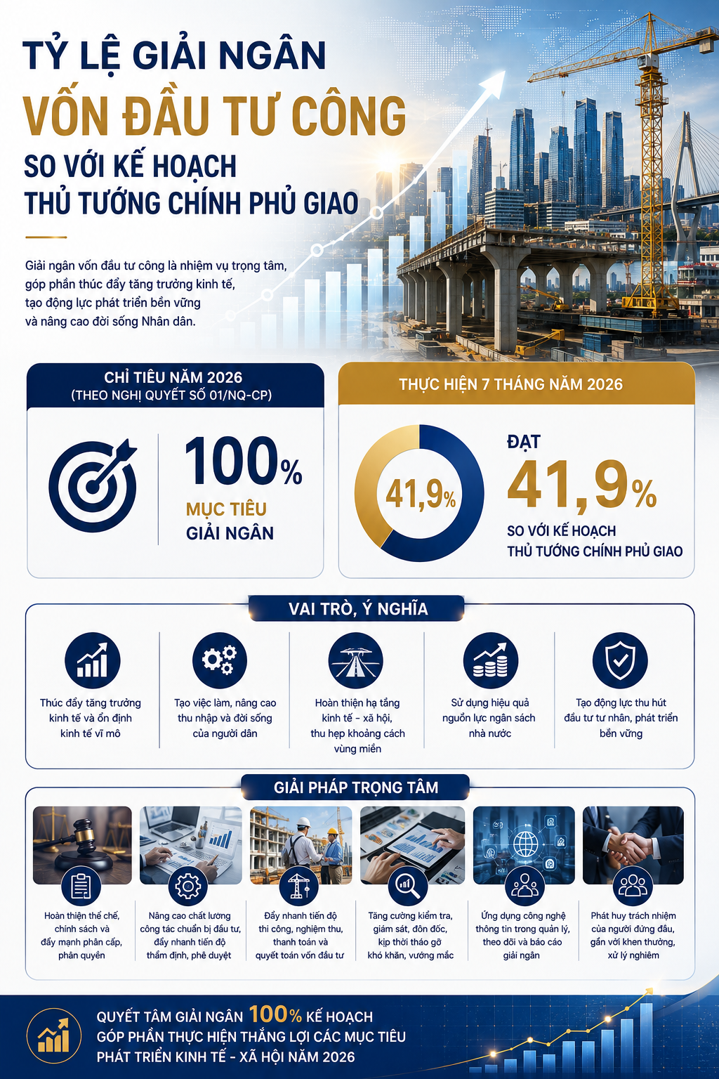INFOGRAPHIC: Tăng trưởng kinh tế - xã hội 7 tháng năm 2026